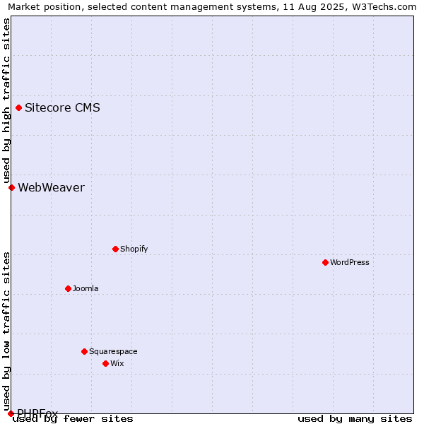 Market position of Sitecore CMS vs. WebWeaver vs. PHPFox