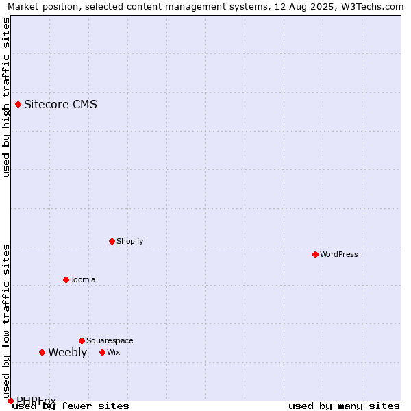 Market position of Weebly vs. Sitecore CMS vs. PHPFox