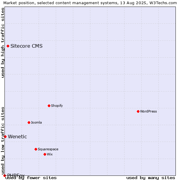 Market position of Sitecore CMS vs. Wenetic vs. PHPFox