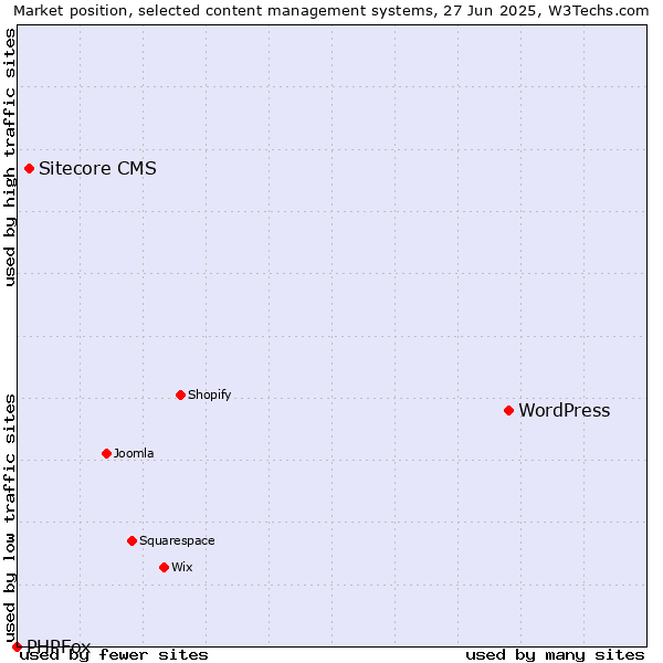Market position of WordPress vs. Sitecore CMS vs. PHPFox