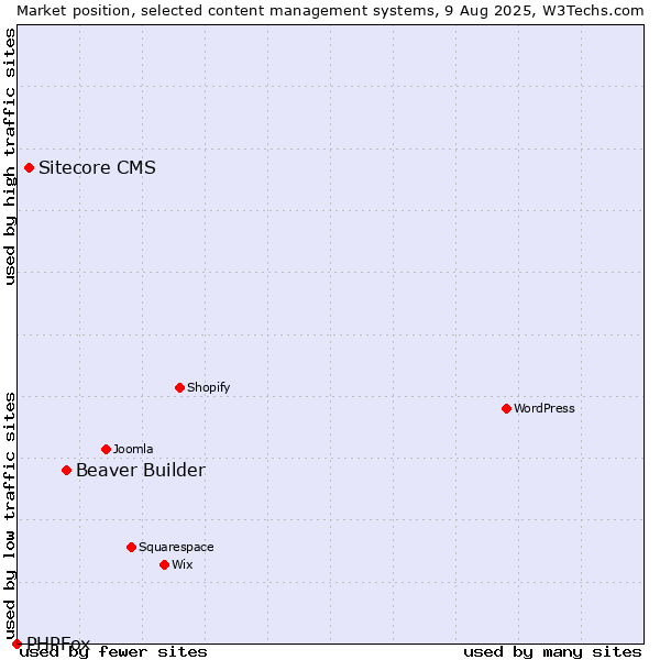 Market position of Beaver Builder vs. Sitecore CMS vs. PHPFox