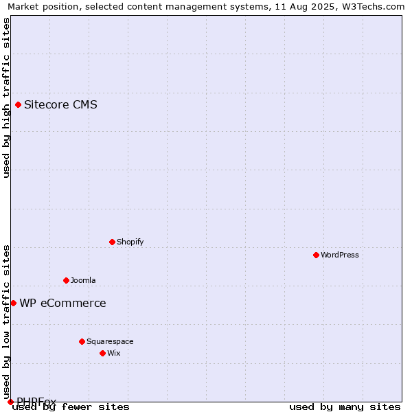 Market position of Sitecore CMS vs. WP eCommerce vs. PHPFox
