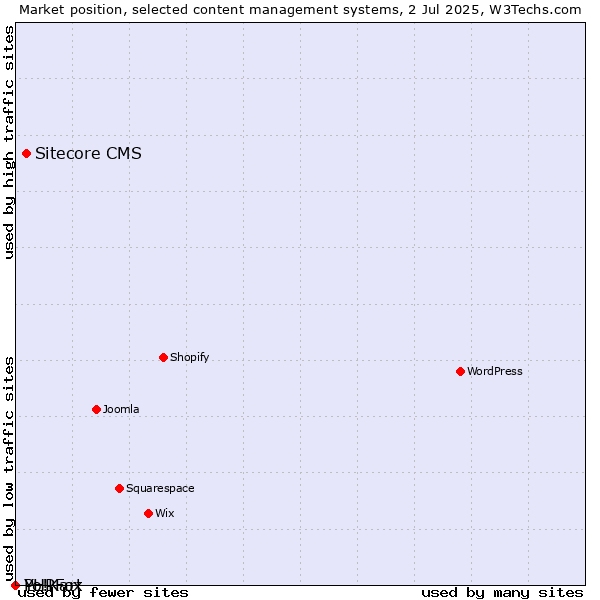 Market position of Sitecore CMS vs. PHPFox vs. Yo!Kart