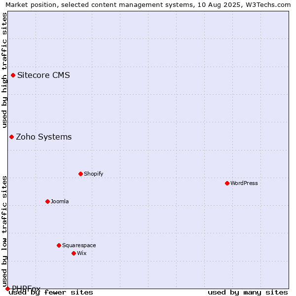 Market position of Sitecore CMS vs. Zoho Systems vs. PHPFox