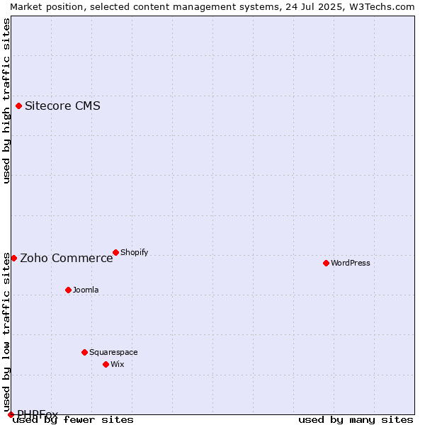 Market position of Sitecore CMS vs. Zoho Commerce vs. PHPFox