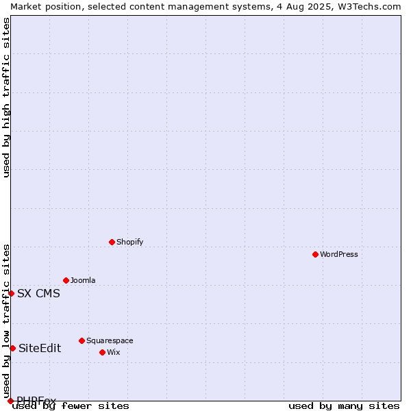 Market position of SiteEdit vs. SX CMS vs. PHPFox