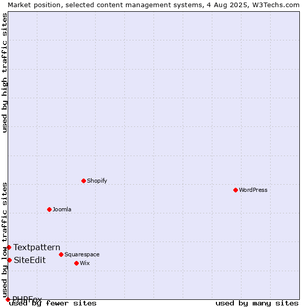 Market position of SiteEdit vs. Textpattern vs. PHPFox