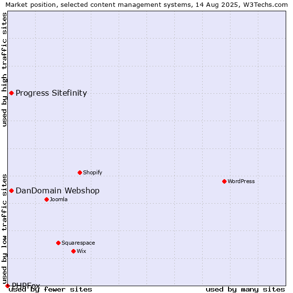 Market position of DanDomain Webshop vs. Progress Sitefinity vs. PHPFox