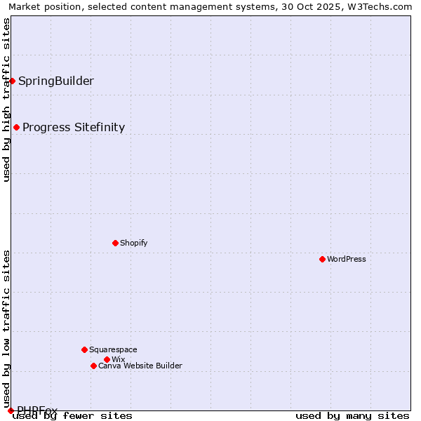 Market position of Progress Sitefinity vs. SpringBuilder vs. PHPFox
