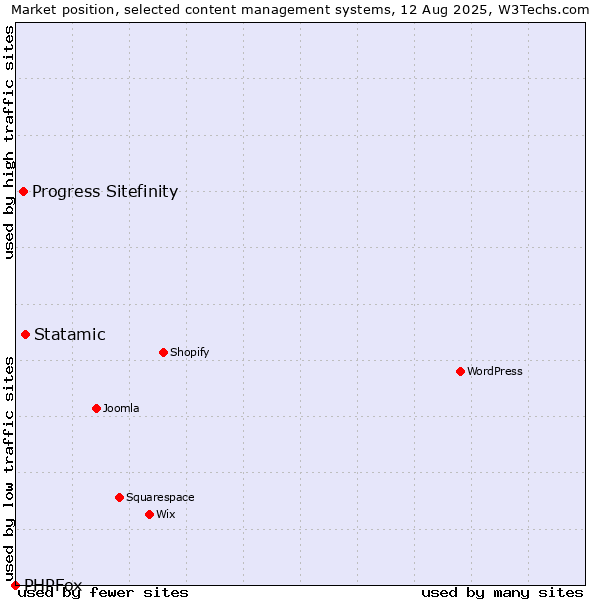 Market position of Statamic vs. Progress Sitefinity vs. PHPFox