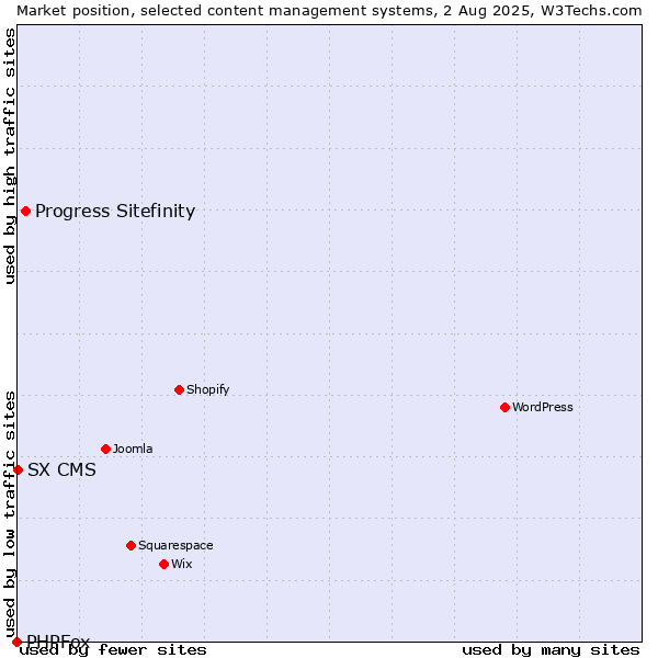 Market position of Progress Sitefinity vs. SX CMS vs. PHPFox