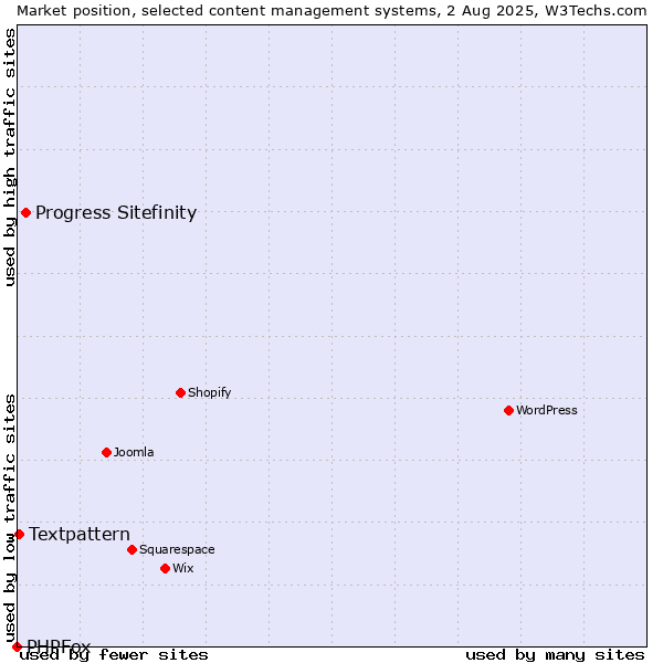 Market position of Progress Sitefinity vs. Textpattern vs. PHPFox