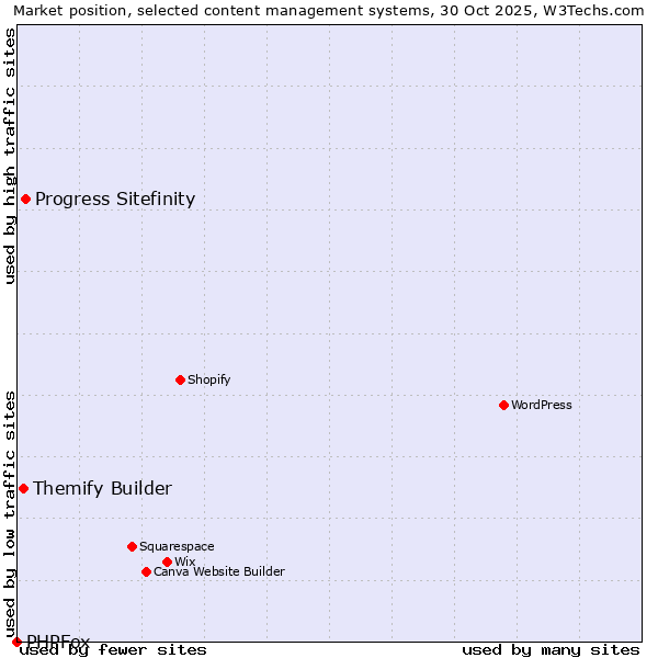 Market position of Progress Sitefinity vs. Themify Builder vs. PHPFox