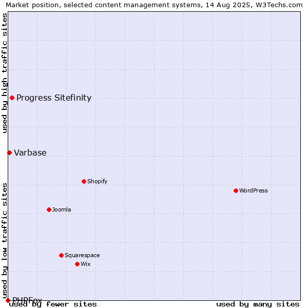Market position of Progress Sitefinity vs. Varbase vs. PHPFox