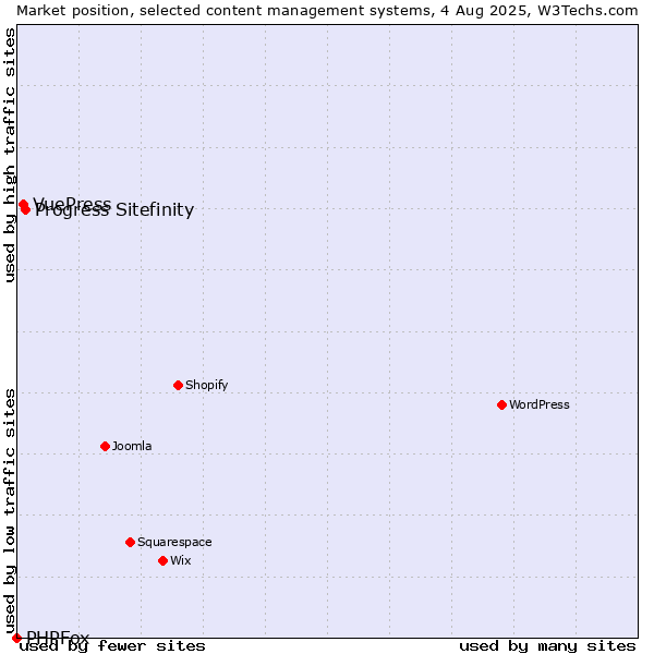 Market position of Progress Sitefinity vs. VuePress vs. PHPFox