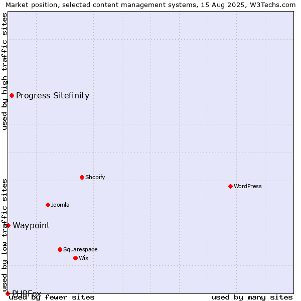 Market position of Progress Sitefinity vs. Waypoint vs. PHPFox