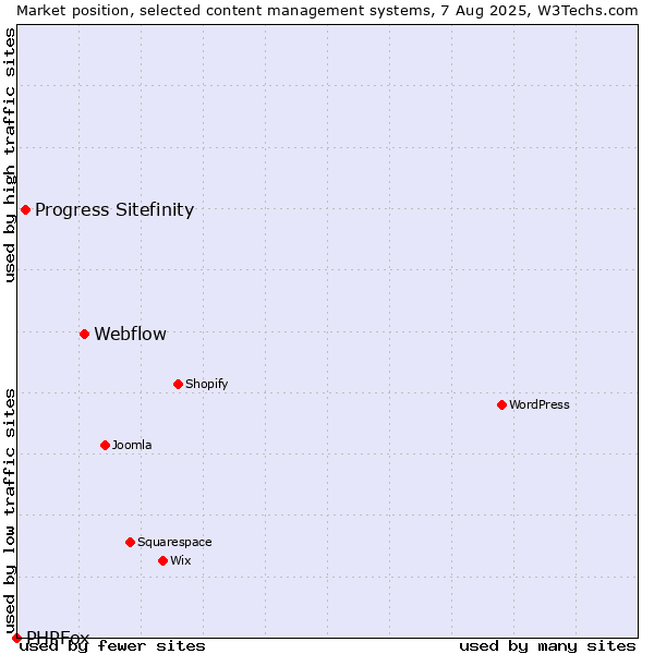 Market position of Webflow vs. Progress Sitefinity vs. PHPFox