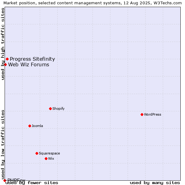 Market position of Progress Sitefinity vs. Web Wiz Forums vs. PHPFox
