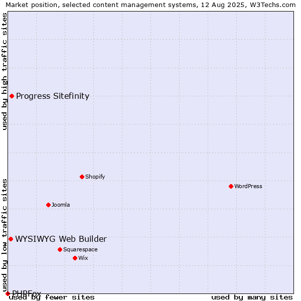Market position of Progress Sitefinity vs. WYSIWYG Web Builder vs. PHPFox
