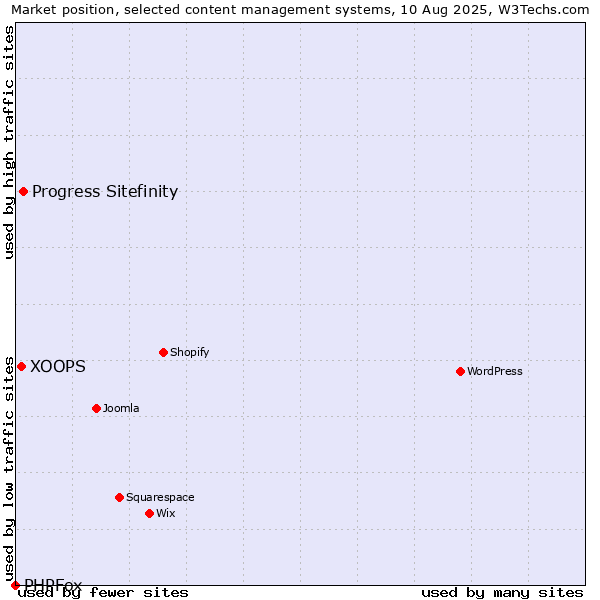 Market position of Progress Sitefinity vs. XOOPS vs. PHPFox