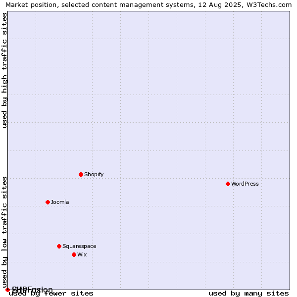 Market position of SiteFusion vs. PHPFox