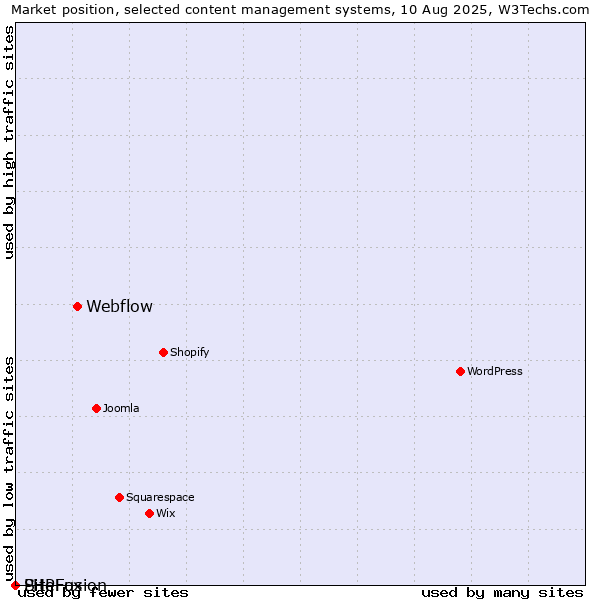 Market position of Webflow vs. PHPFox vs. SiteFusion