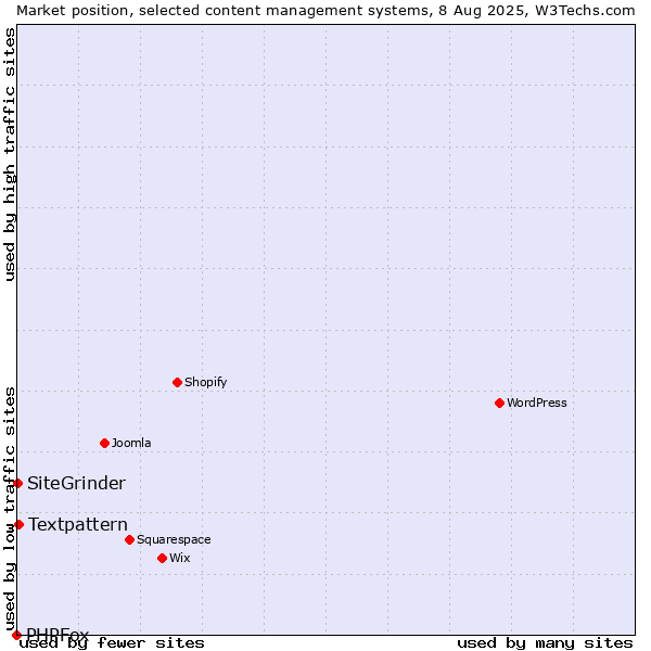 Market position of Textpattern vs. SiteGrinder vs. PHPFox