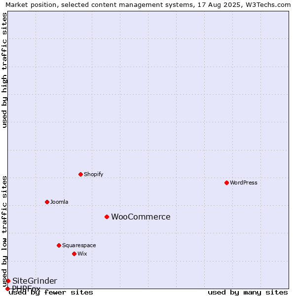 Market position of WooCommerce vs. SiteGrinder vs. PHPFox