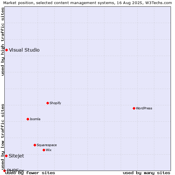 Market position of Visual Studio vs. Sitejet vs. PHPFox