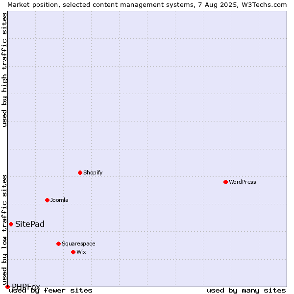 Market position of SitePad vs. PHPFox