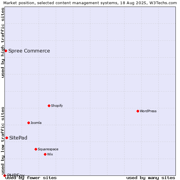 Market position of SitePad vs. Spree Commerce vs. PHPFox