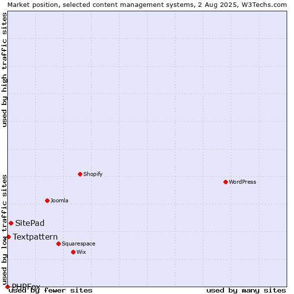 Market position of SitePad vs. Textpattern vs. PHPFox