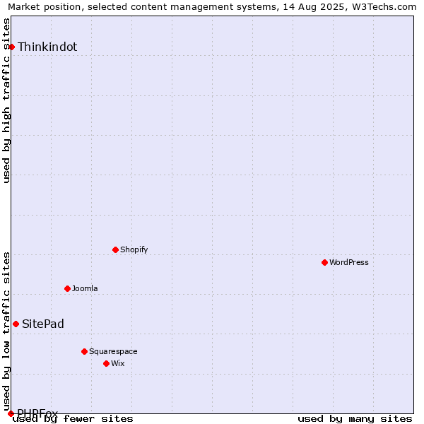 Market position of SitePad vs. Thinkindot vs. PHPFox