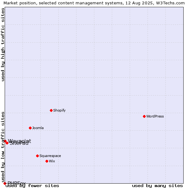 Market position of SitePad vs. Waypoint vs. PHPFox