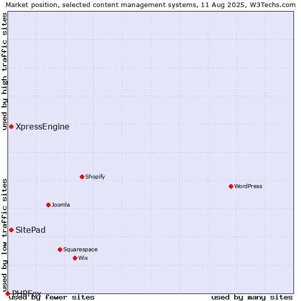 Market position of SitePad vs. XpressEngine vs. PHPFox