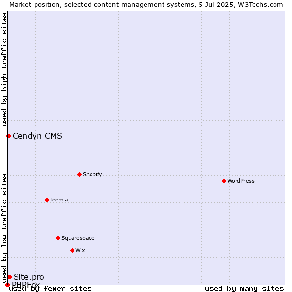Market position of Site.pro vs. Cendyn CMS vs. PHPFox