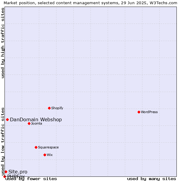 Market position of DanDomain Webshop vs. Site.pro vs. PHPFox