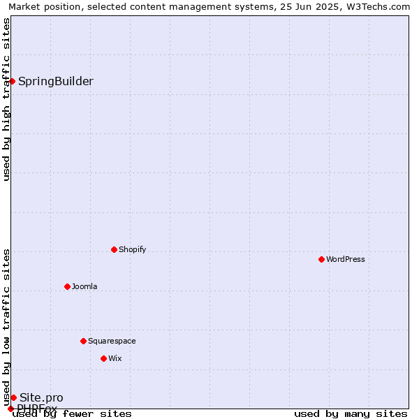 Market position of Site.pro vs. SpringBuilder vs. PHPFox