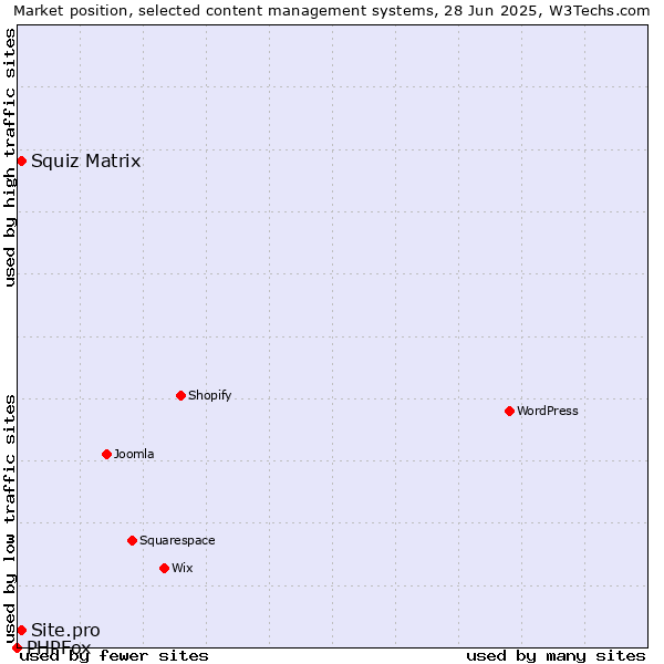 Market position of Squiz Matrix vs. Site.pro vs. PHPFox