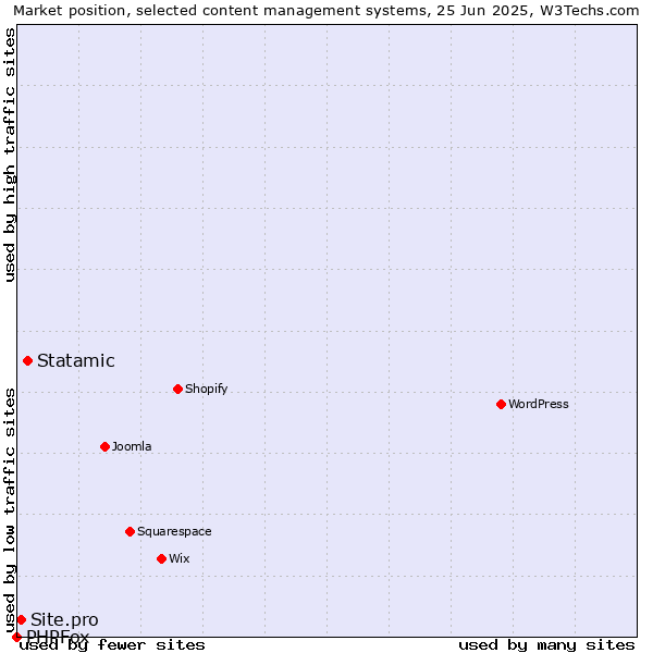 Market position of Statamic vs. Site.pro vs. PHPFox