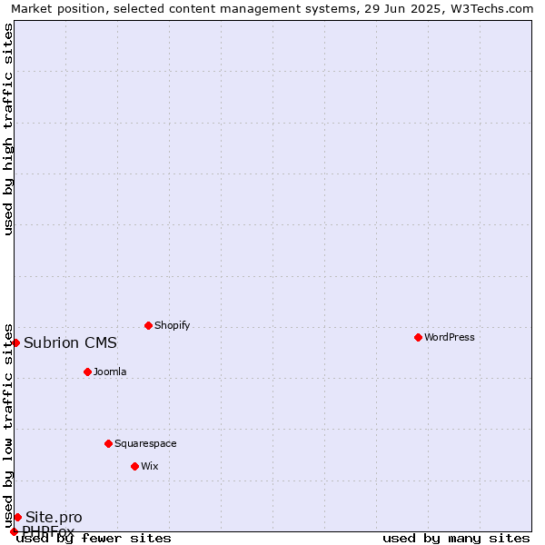 Market position of Site.pro vs. Subrion CMS vs. PHPFox