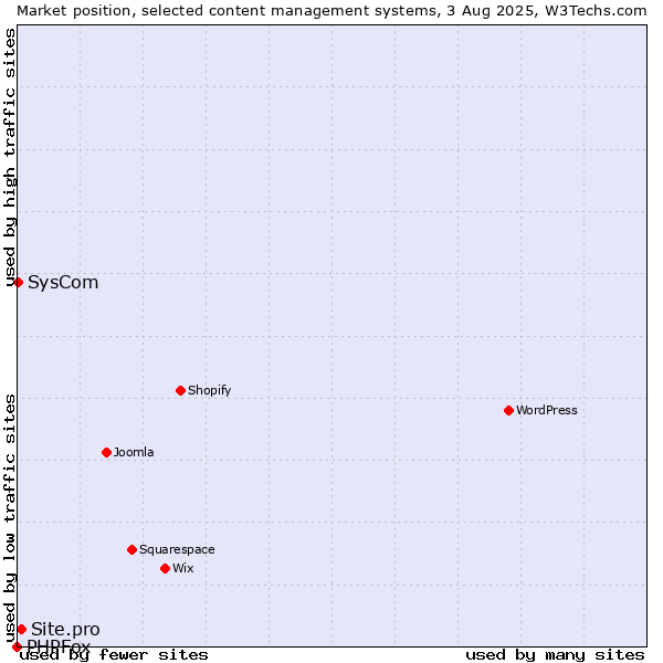 Market position of Site.pro vs. SysCom vs. PHPFox
