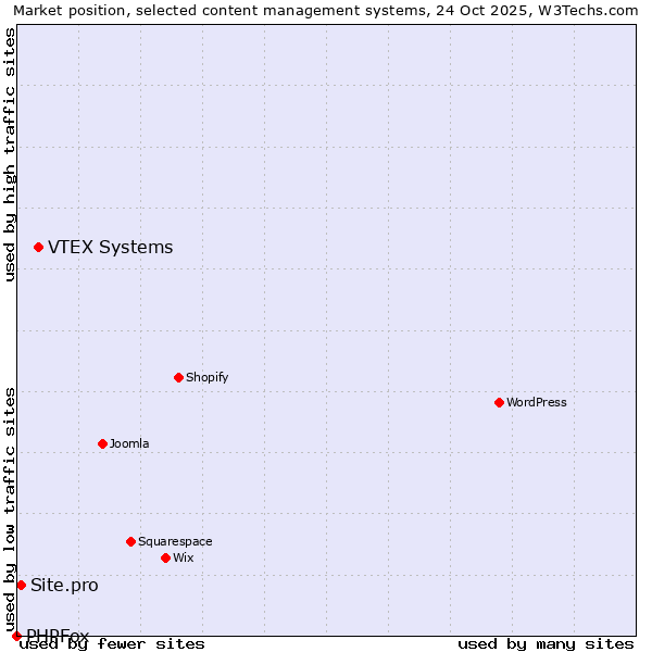 Market position of VTEX Systems vs. Site.pro vs. PHPFox