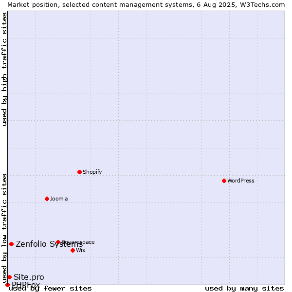 Market position of Zenfolio Systems vs. Site.pro vs. PHPFox