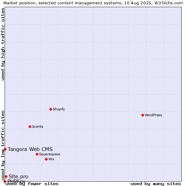 Market position of Site.pro vs. Tangora Web CMS vs. PHPFox
