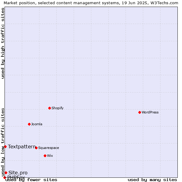 Market position of Site.pro vs. Textpattern vs. PHPFox