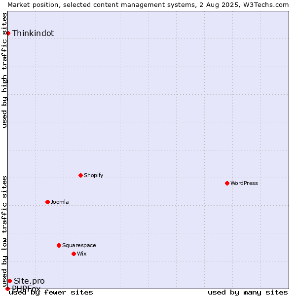 Market position of Site.pro vs. Thinkindot vs. PHPFox