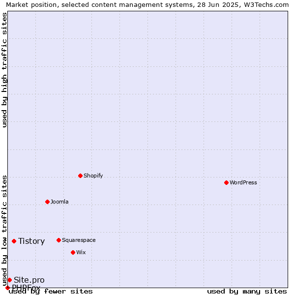 Market position of Tistory vs. Site.pro vs. PHPFox