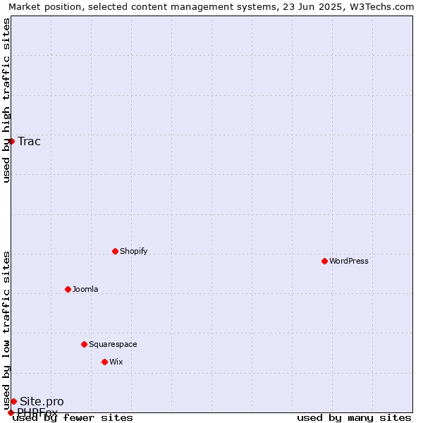 Market position of Site.pro vs. Trac vs. PHPFox