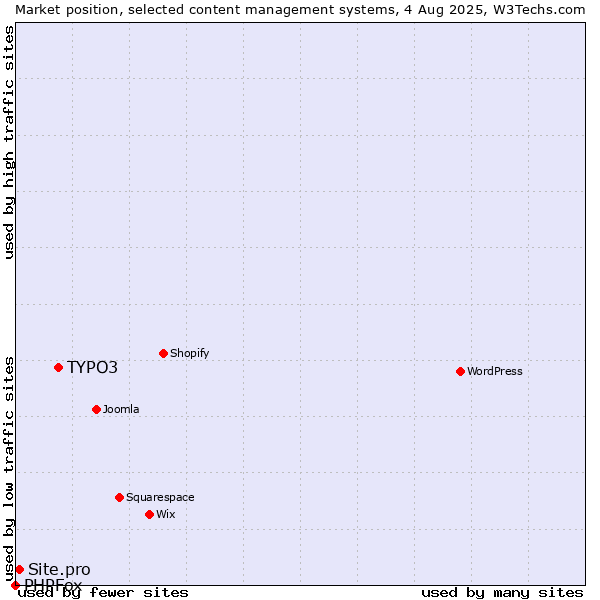 Market position of TYPO3 vs. Site.pro vs. PHPFox